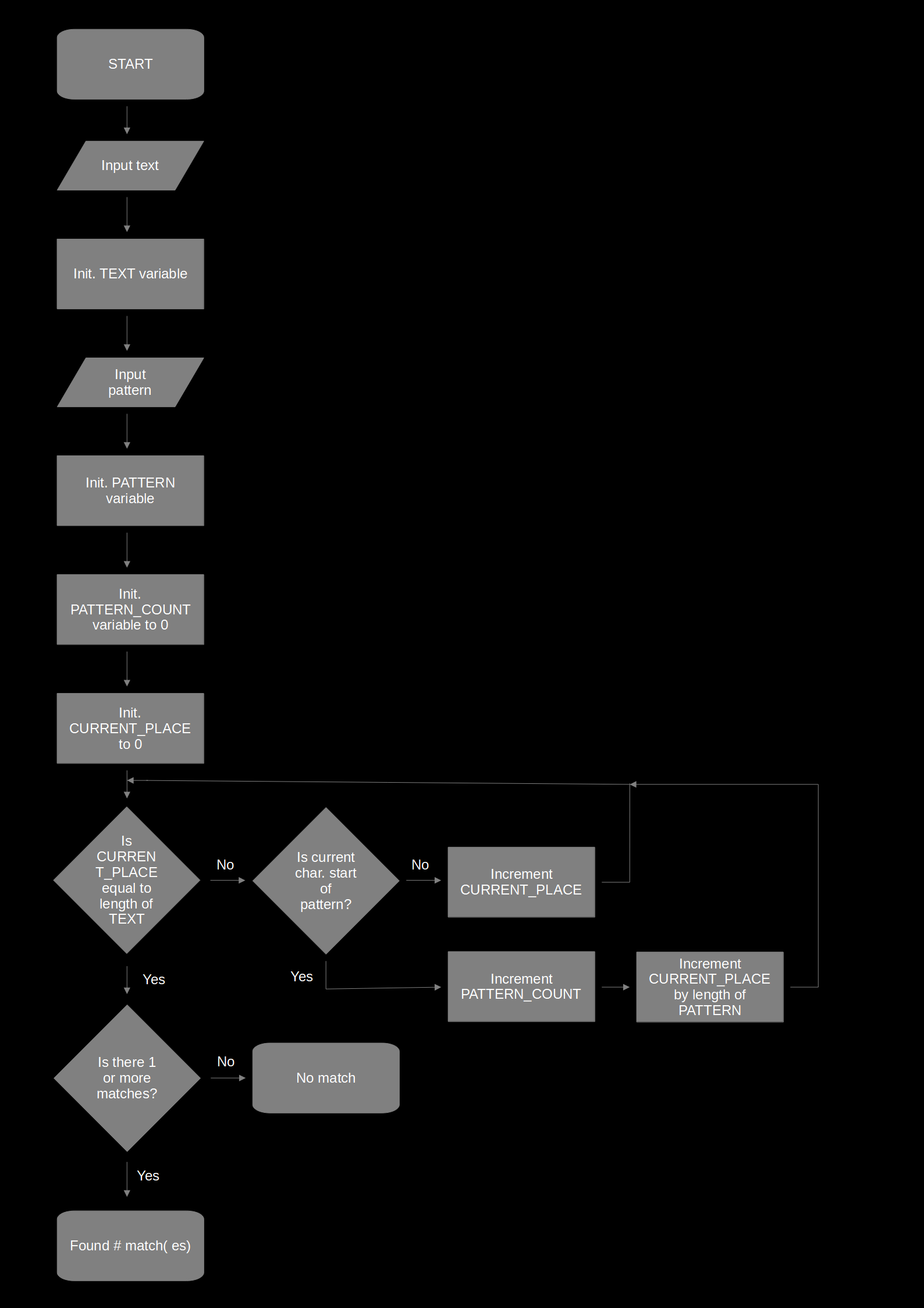 Flowchart going through the logic of the algorithm